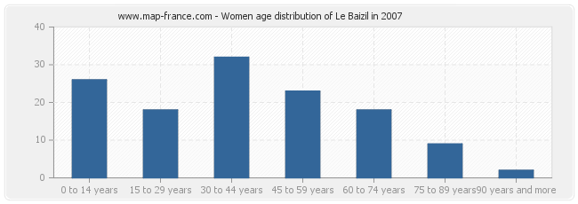 Women age distribution of Le Baizil in 2007